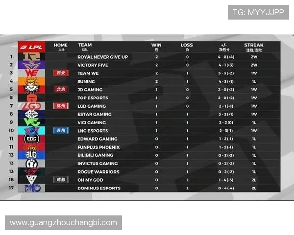LNG战队在大师赛积分榜上以96分稳居第一位置引发关注